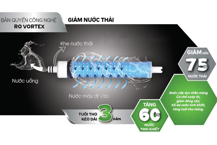 Một trong những điểm nổi bật của KG100ESGSA9 là màng RO Vortex độc quyền
